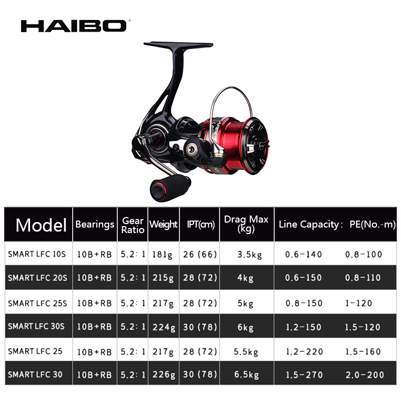 Катушка для спиннинга Haibo SM – обзор и цена Abu Garcia Reel Max